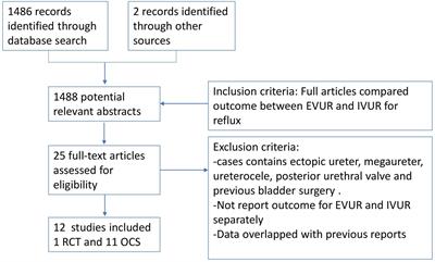 Extravesical vs. intravesical ureteric reimplantation for primary vesicoureteral reflux: A systematic review and meta-analysis